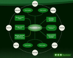 VCC Organizational Chart